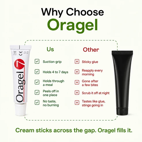 Oragel BondBase intended fitted layer between the denture base and gums
